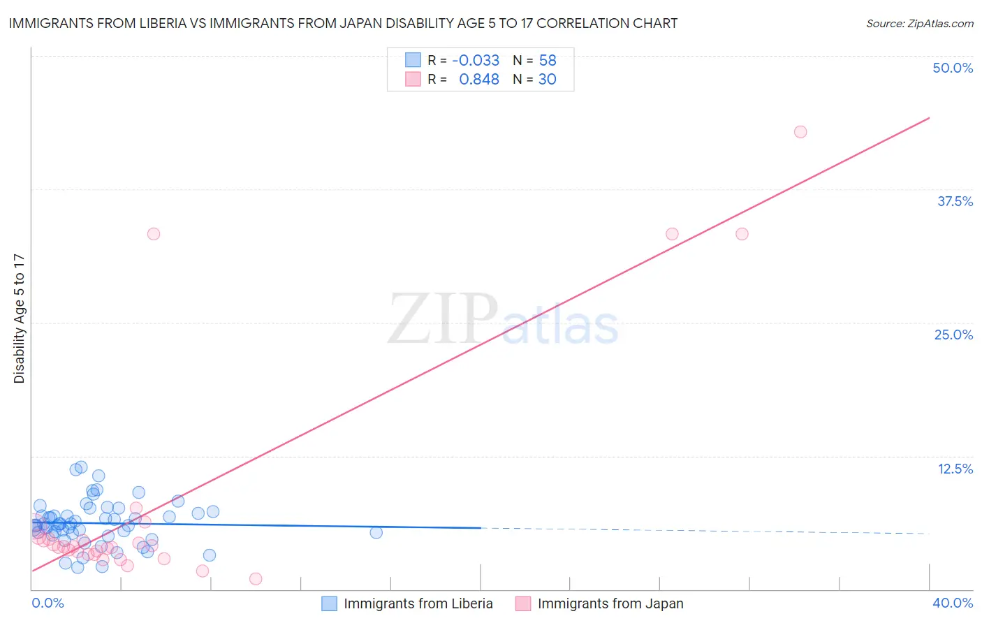 Immigrants from Liberia vs Immigrants from Japan Disability Age 5 to 17