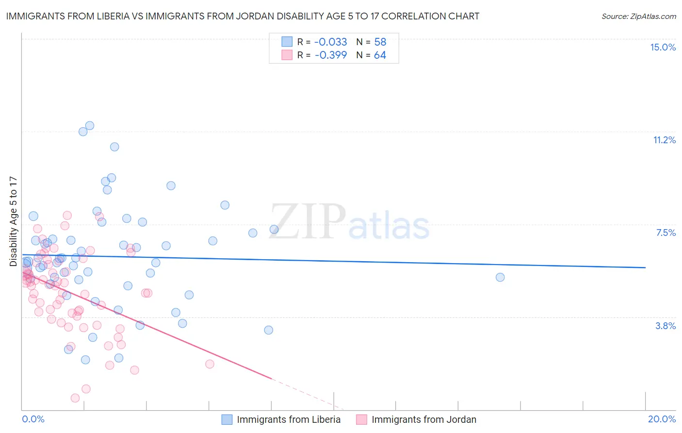 Immigrants from Liberia vs Immigrants from Jordan Disability Age 5 to 17