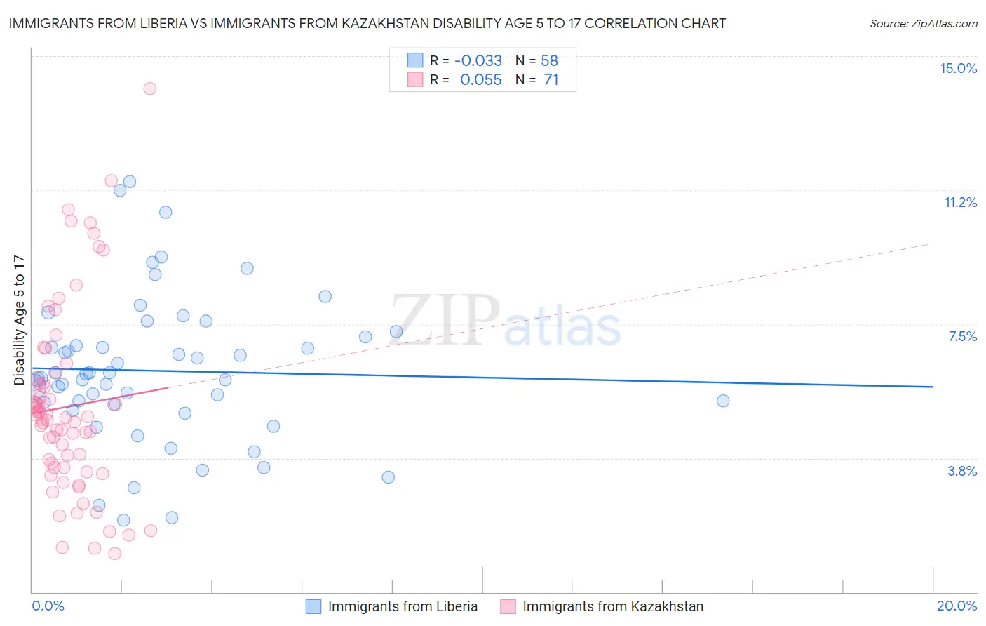 Immigrants from Liberia vs Immigrants from Kazakhstan Disability Age 5 to 17