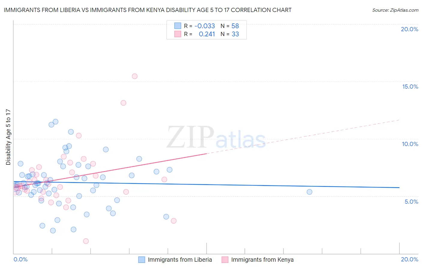 Immigrants from Liberia vs Immigrants from Kenya Disability Age 5 to 17