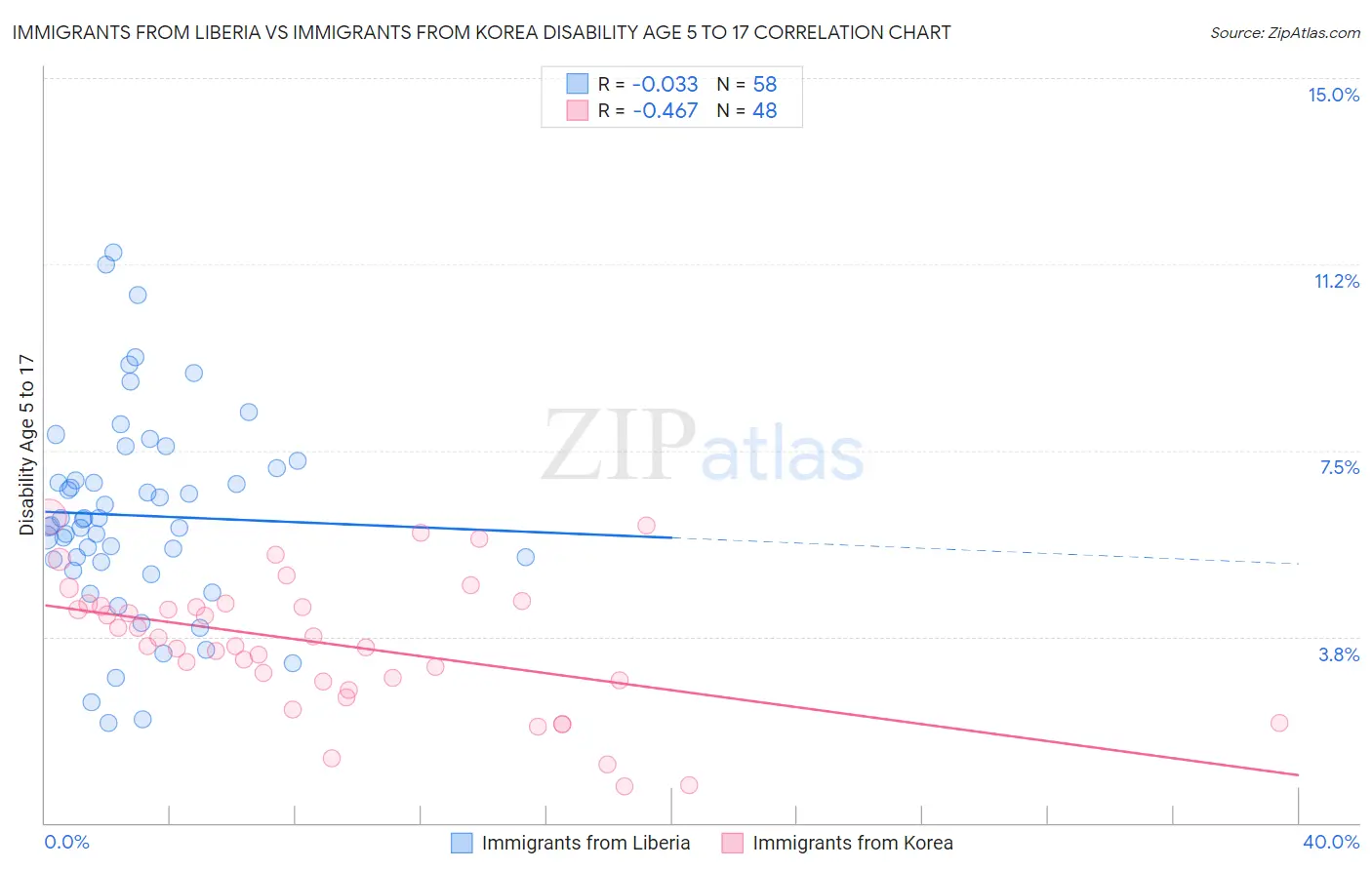 Immigrants from Liberia vs Immigrants from Korea Disability Age 5 to 17