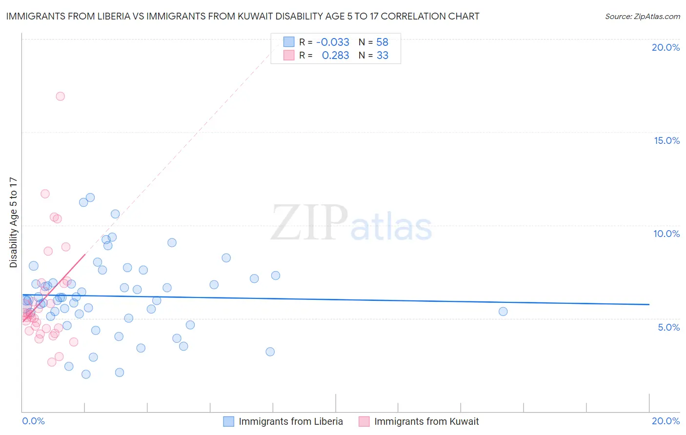 Immigrants from Liberia vs Immigrants from Kuwait Disability Age 5 to 17