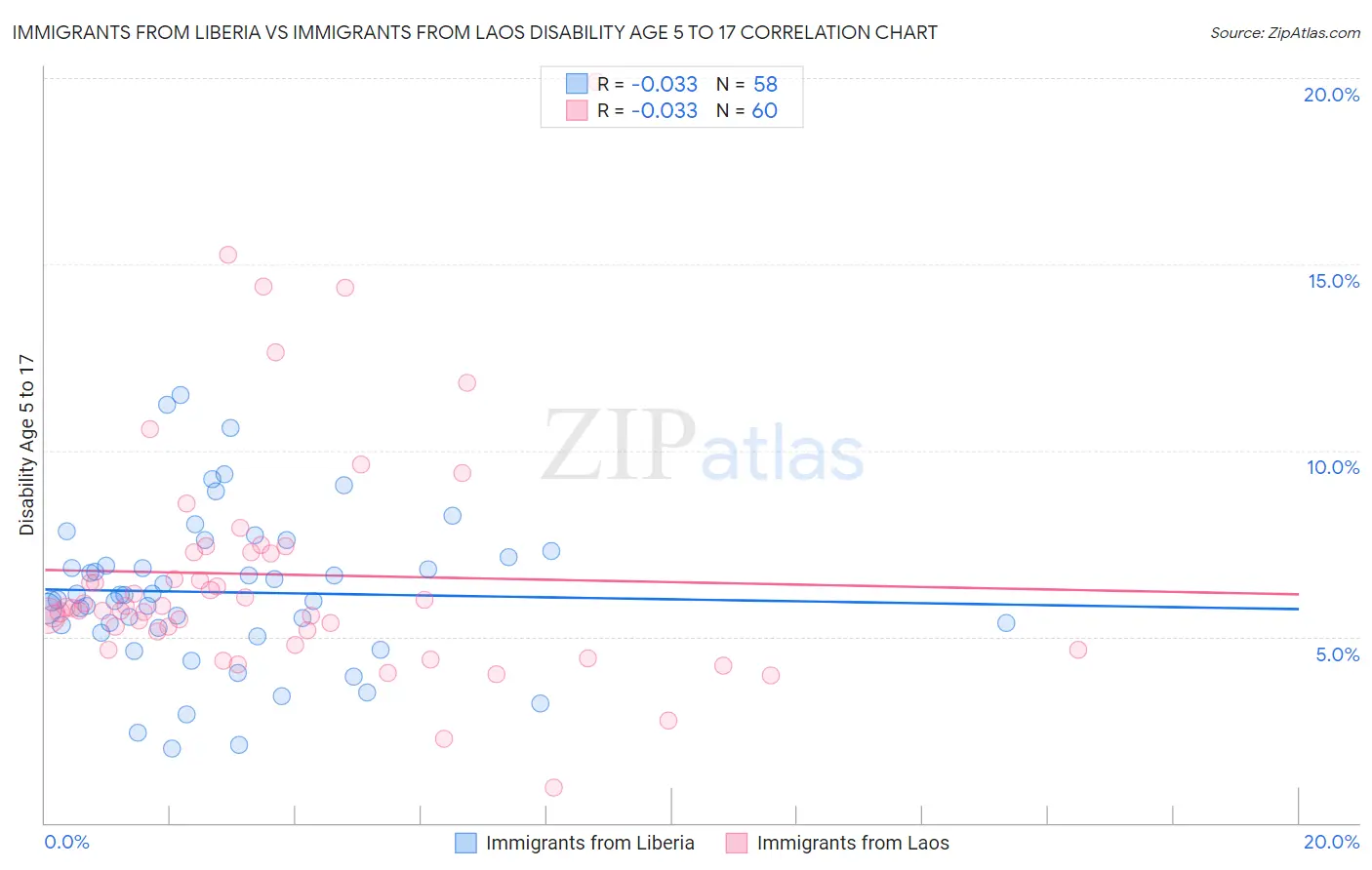 Immigrants from Liberia vs Immigrants from Laos Disability Age 5 to 17