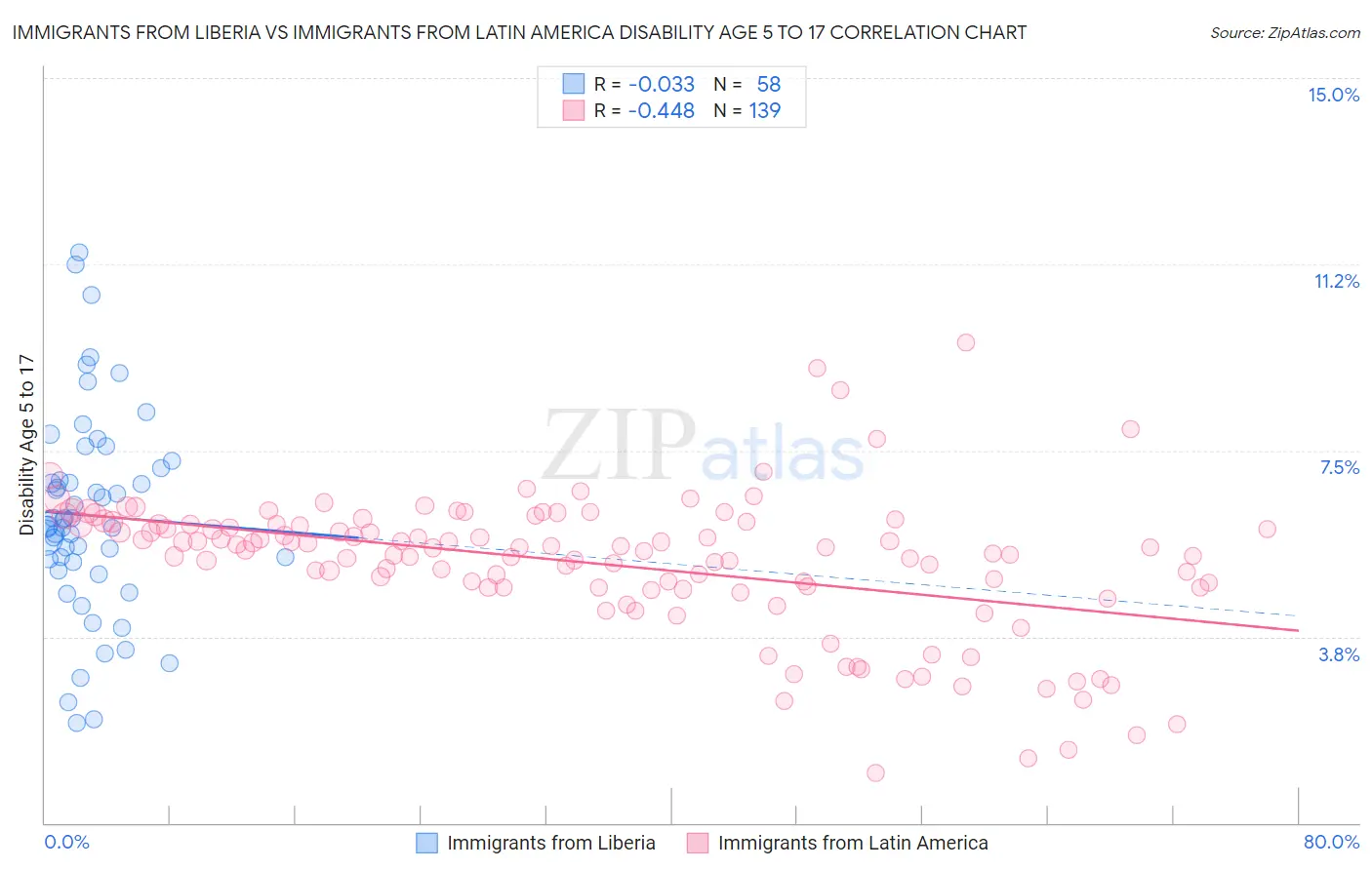 Immigrants from Liberia vs Immigrants from Latin America Disability Age 5 to 17