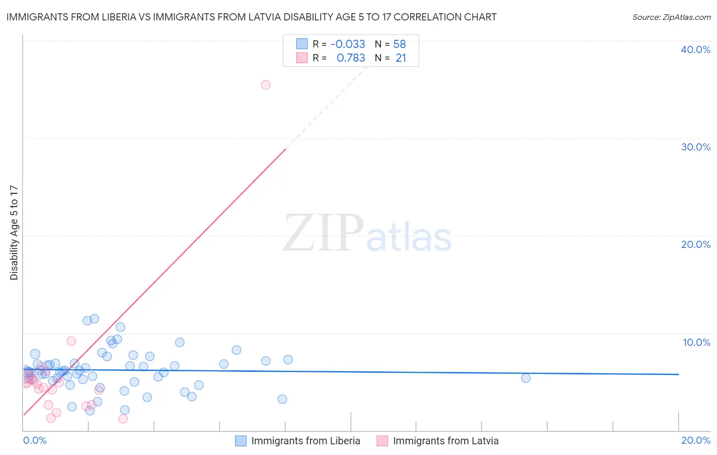 Immigrants from Liberia vs Immigrants from Latvia Disability Age 5 to 17