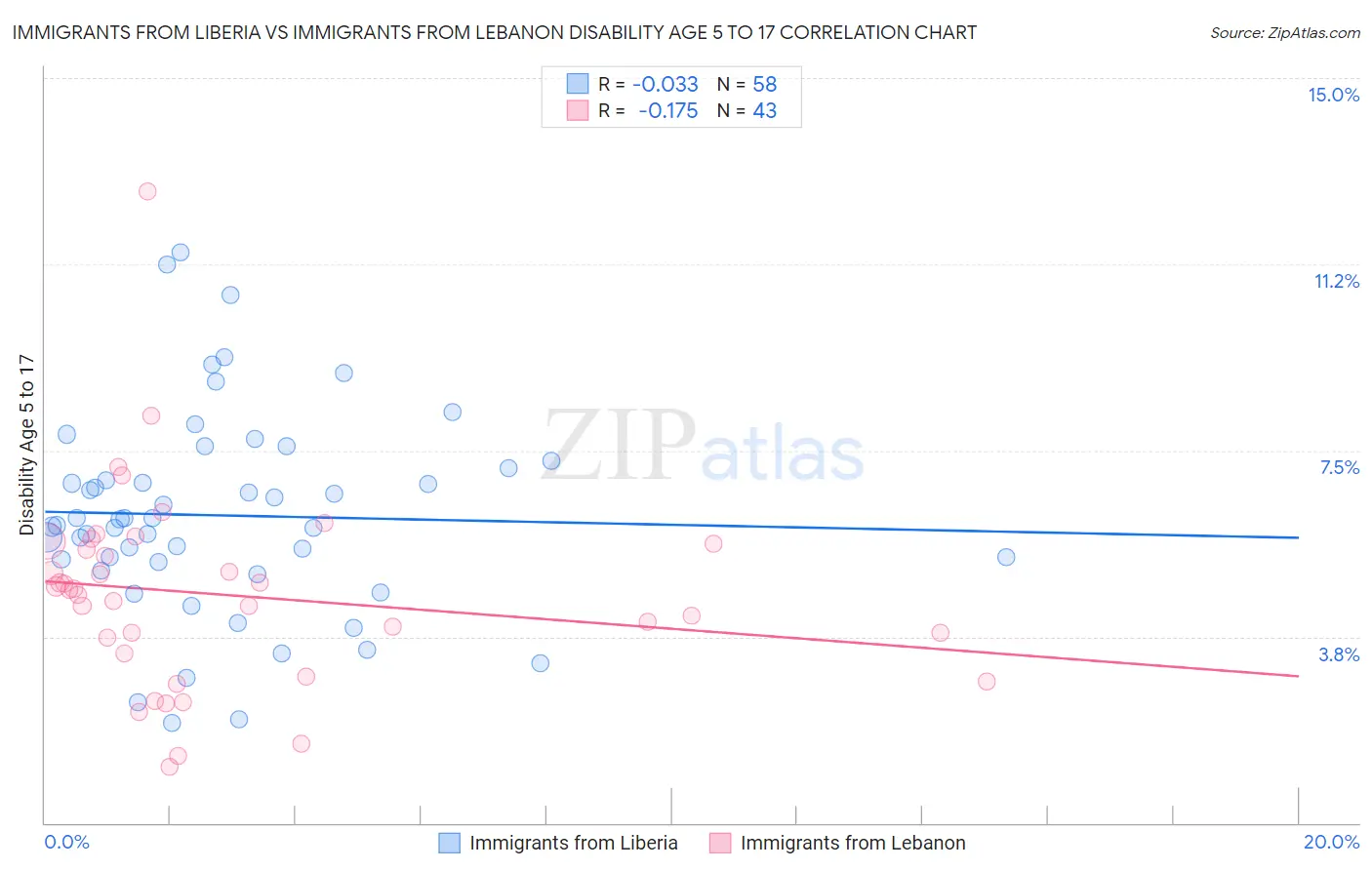 Immigrants from Liberia vs Immigrants from Lebanon Disability Age 5 to 17