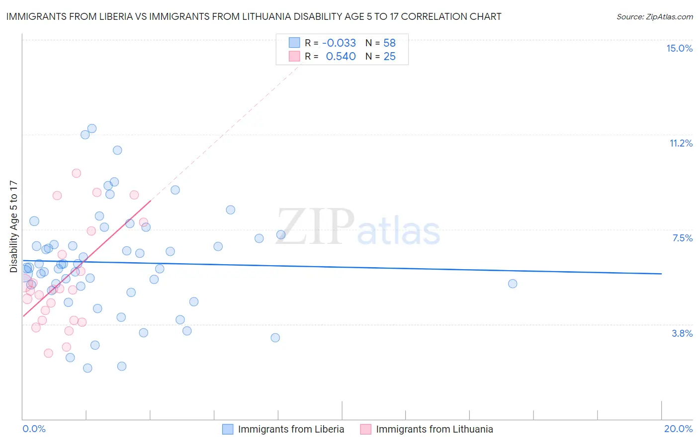Immigrants from Liberia vs Immigrants from Lithuania Disability Age 5 to 17
