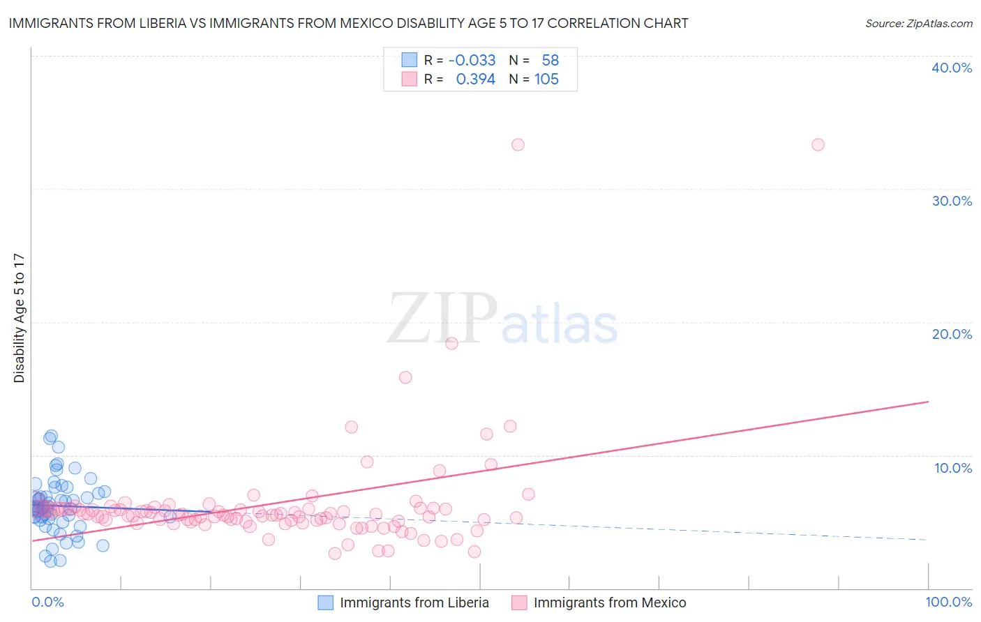 Immigrants from Liberia vs Immigrants from Mexico Disability Age 5 to 17