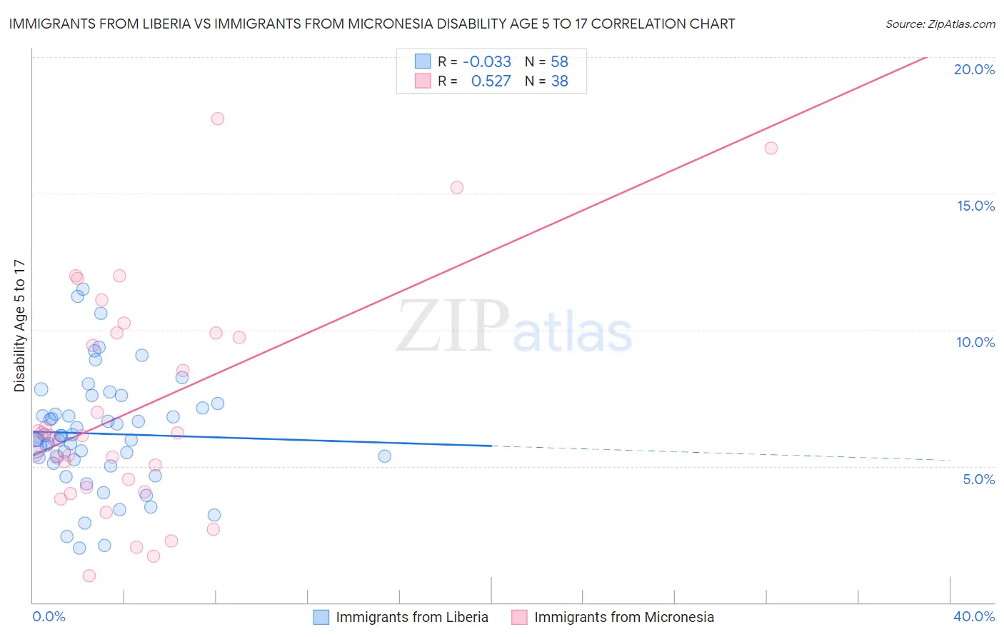 Immigrants from Liberia vs Immigrants from Micronesia Disability Age 5 to 17