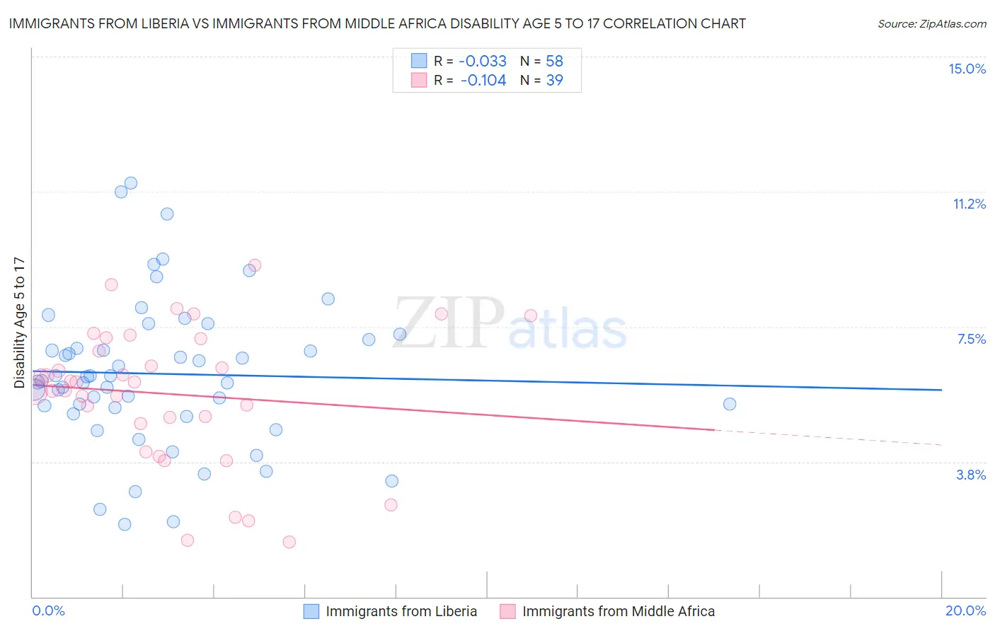 Immigrants from Liberia vs Immigrants from Middle Africa Disability Age 5 to 17