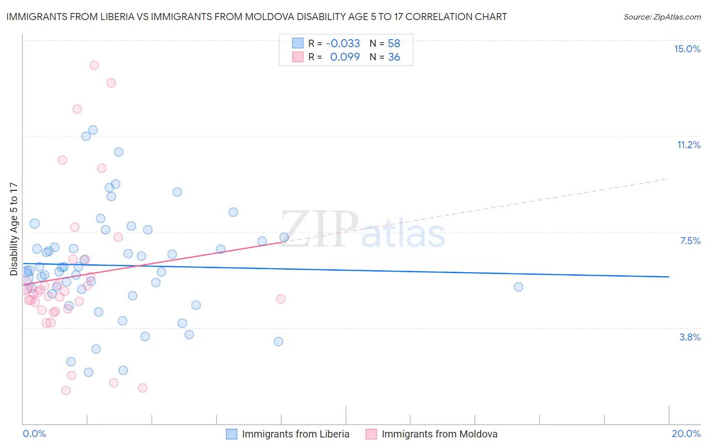 Immigrants from Liberia vs Immigrants from Moldova Disability Age 5 to 17