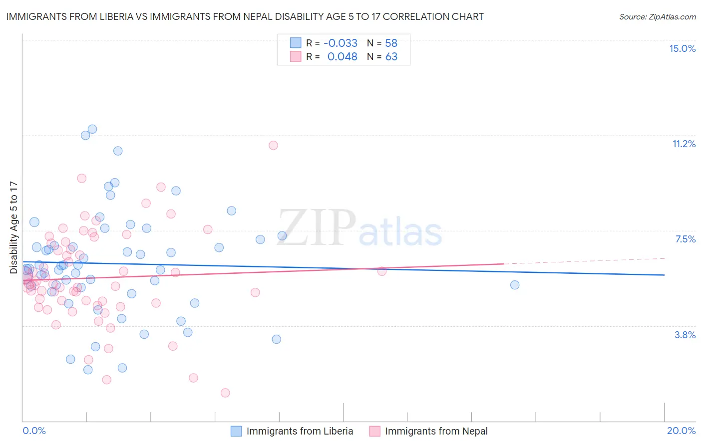 Immigrants from Liberia vs Immigrants from Nepal Disability Age 5 to 17