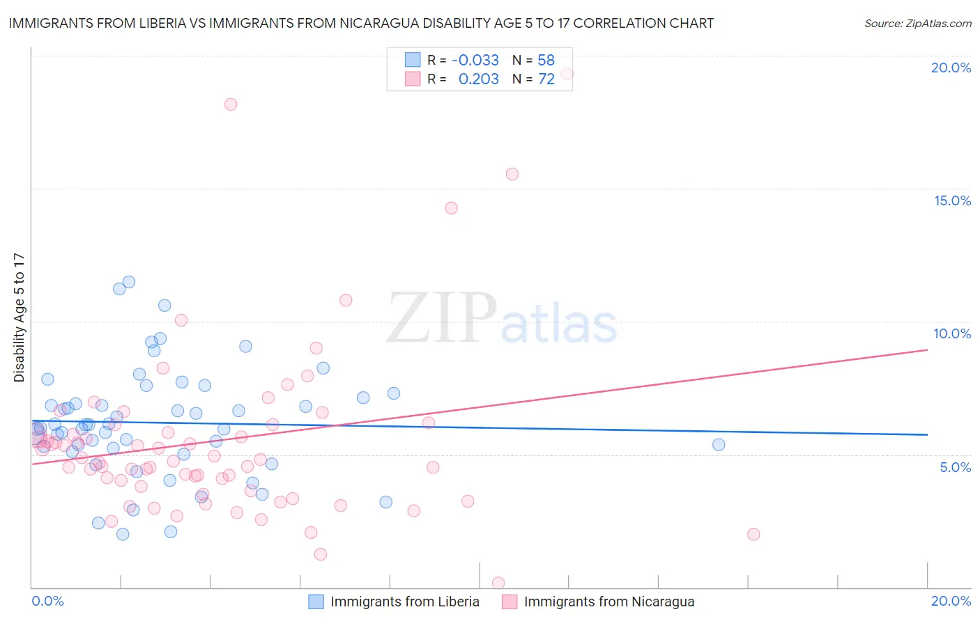 Immigrants from Liberia vs Immigrants from Nicaragua Disability Age 5 to 17