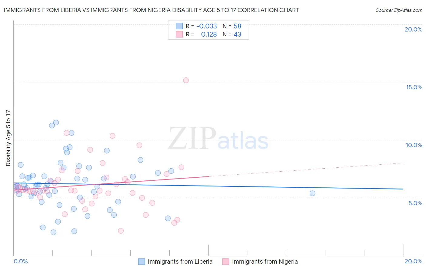 Immigrants from Liberia vs Immigrants from Nigeria Disability Age 5 to 17