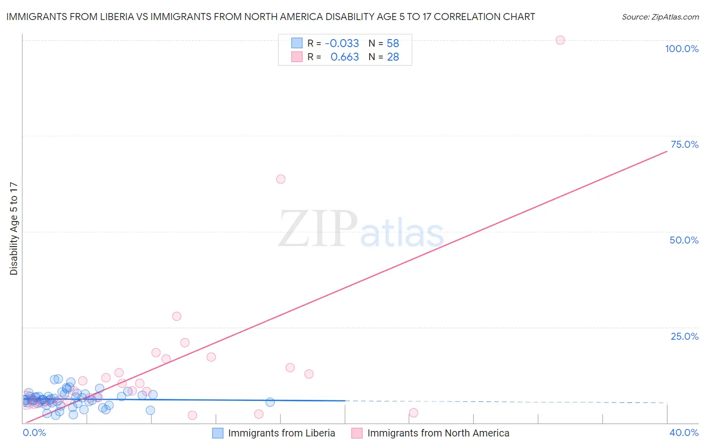 Immigrants from Liberia vs Immigrants from North America Disability Age 5 to 17