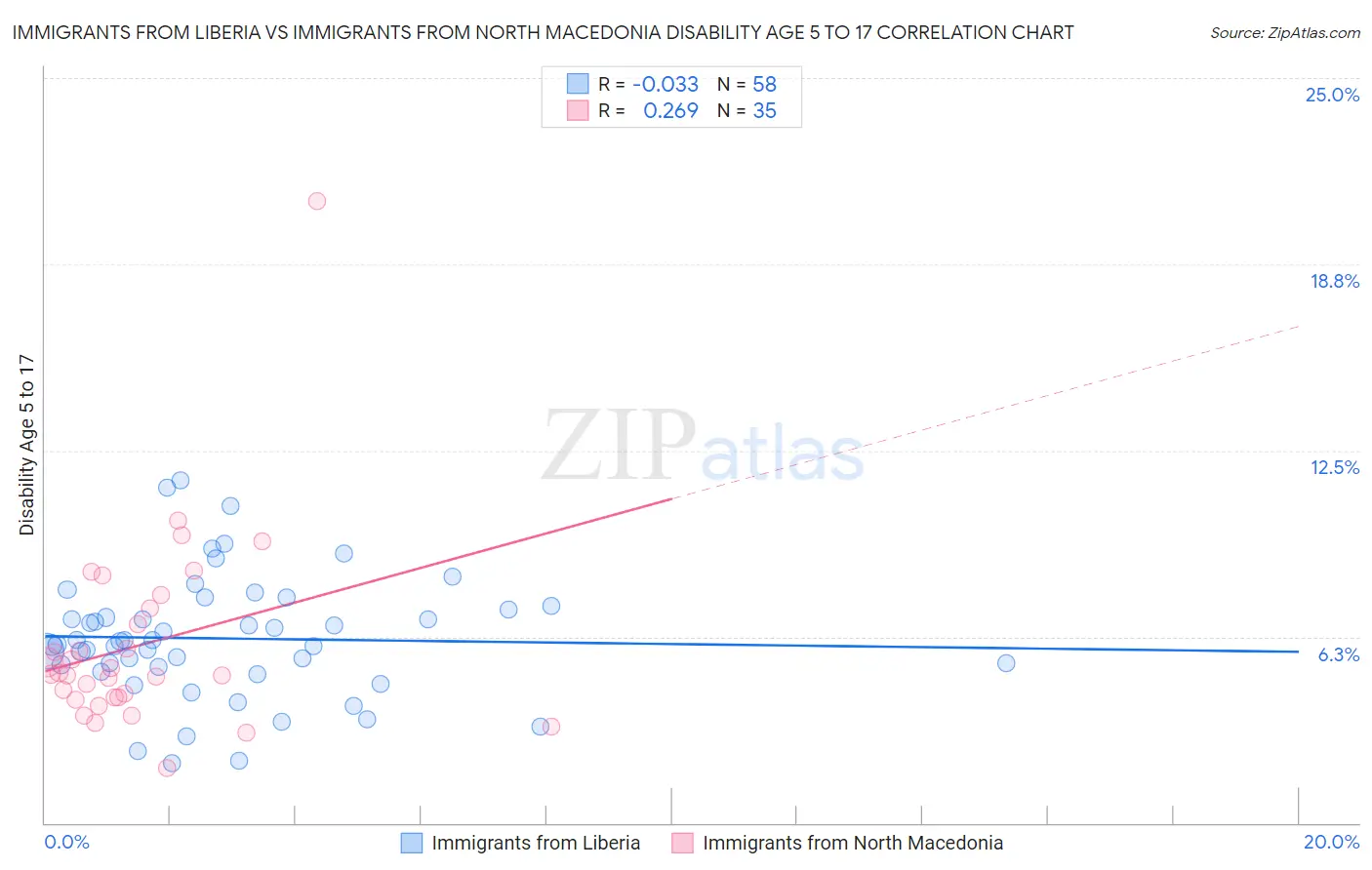 Immigrants from Liberia vs Immigrants from North Macedonia Disability Age 5 to 17