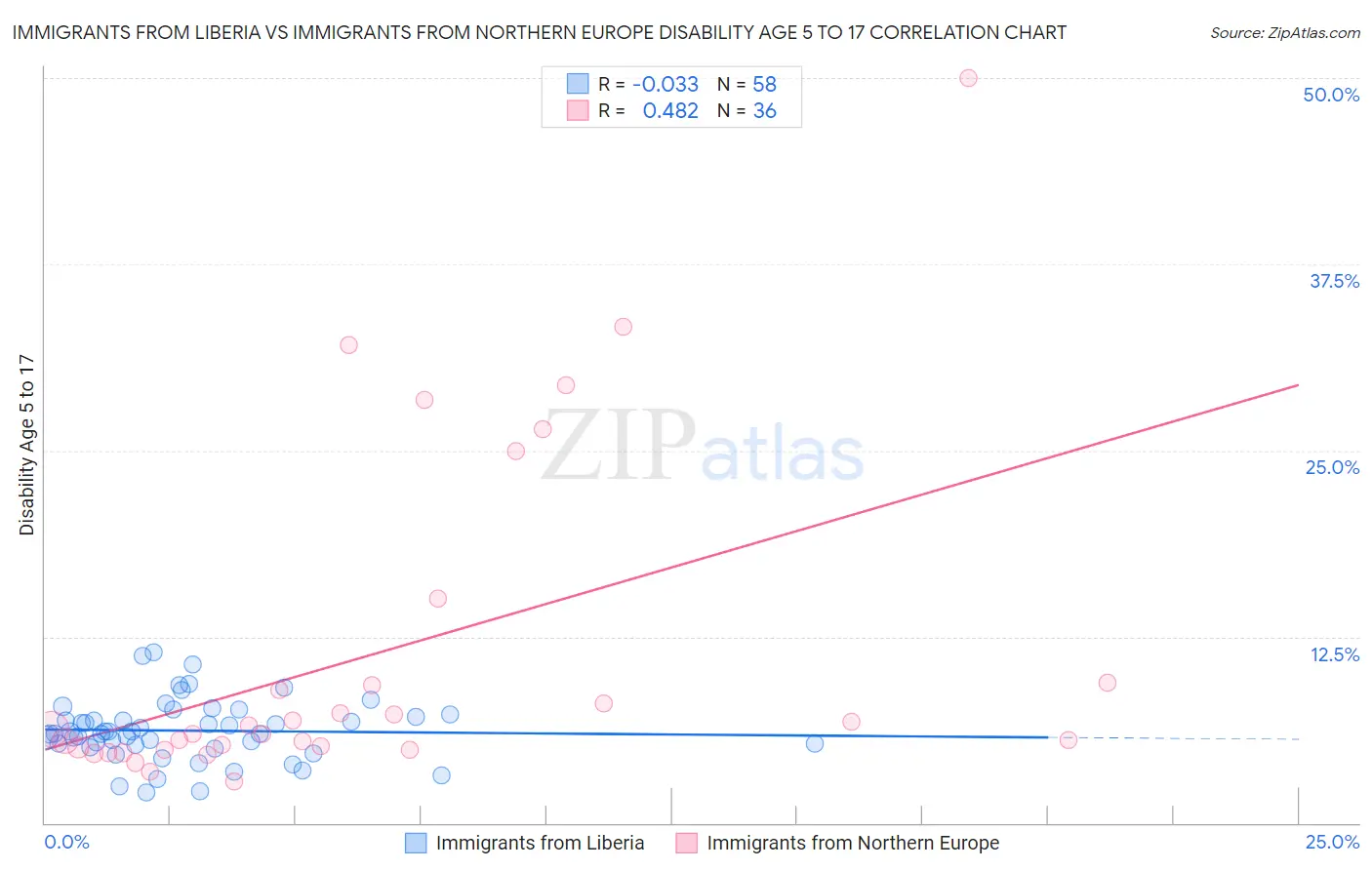 Immigrants from Liberia vs Immigrants from Northern Europe Disability Age 5 to 17