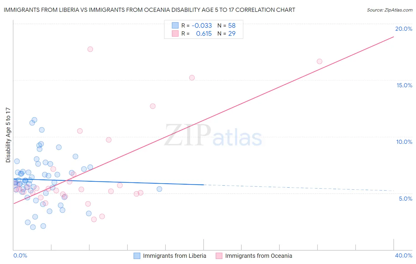 Immigrants from Liberia vs Immigrants from Oceania Disability Age 5 to 17