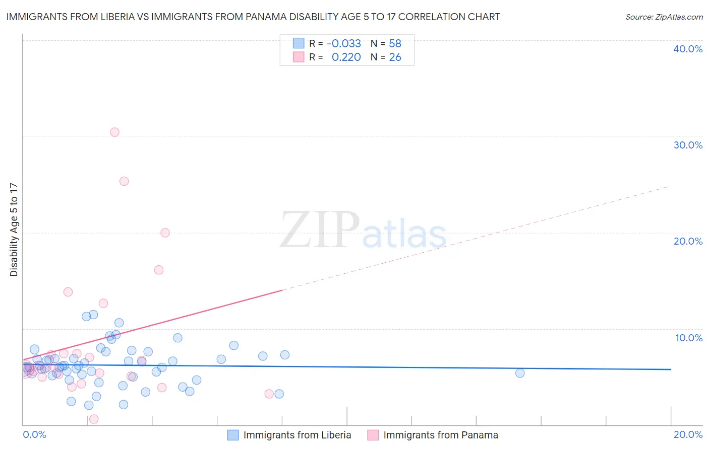 Immigrants from Liberia vs Immigrants from Panama Disability Age 5 to 17