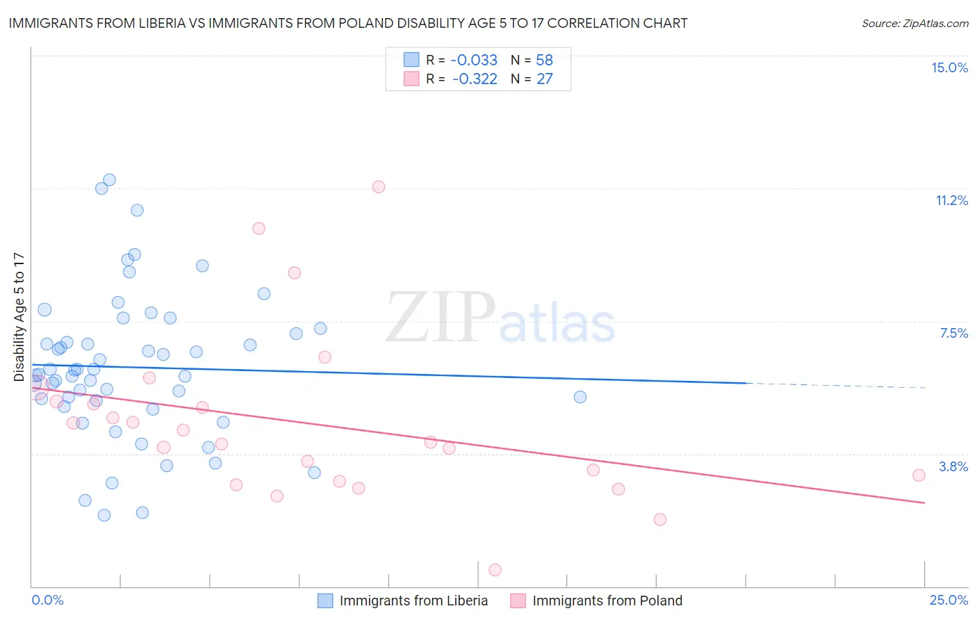 Immigrants from Liberia vs Immigrants from Poland Disability Age 5 to 17