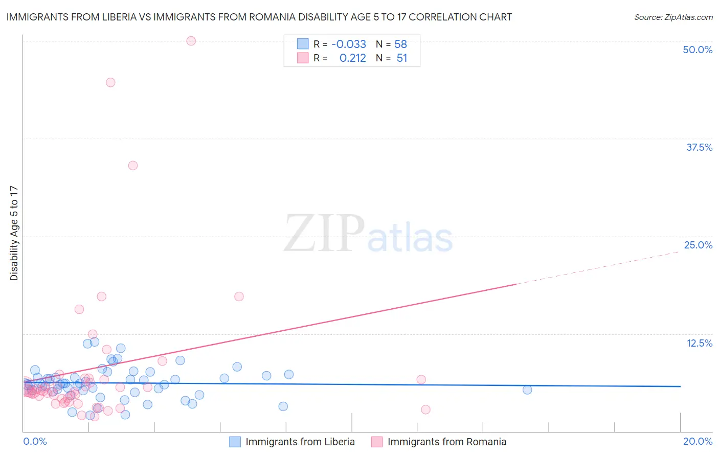 Immigrants from Liberia vs Immigrants from Romania Disability Age 5 to 17