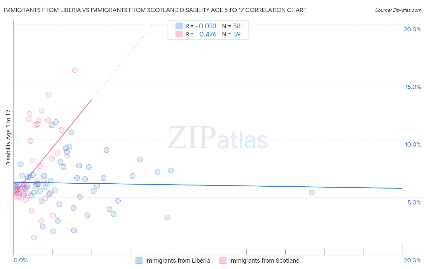 Immigrants from Liberia vs Immigrants from Scotland Disability Age 5 to 17