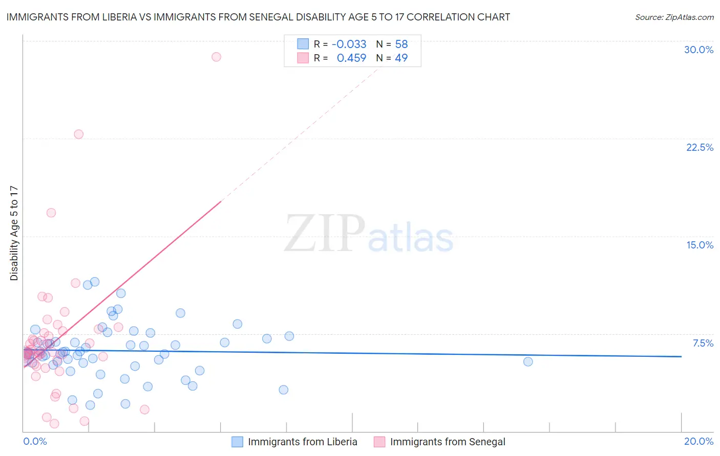 Immigrants from Liberia vs Immigrants from Senegal Disability Age 5 to 17
