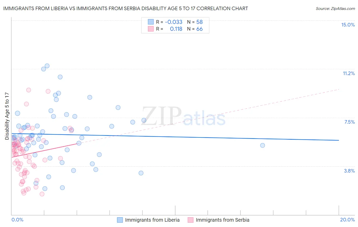 Immigrants from Liberia vs Immigrants from Serbia Disability Age 5 to 17