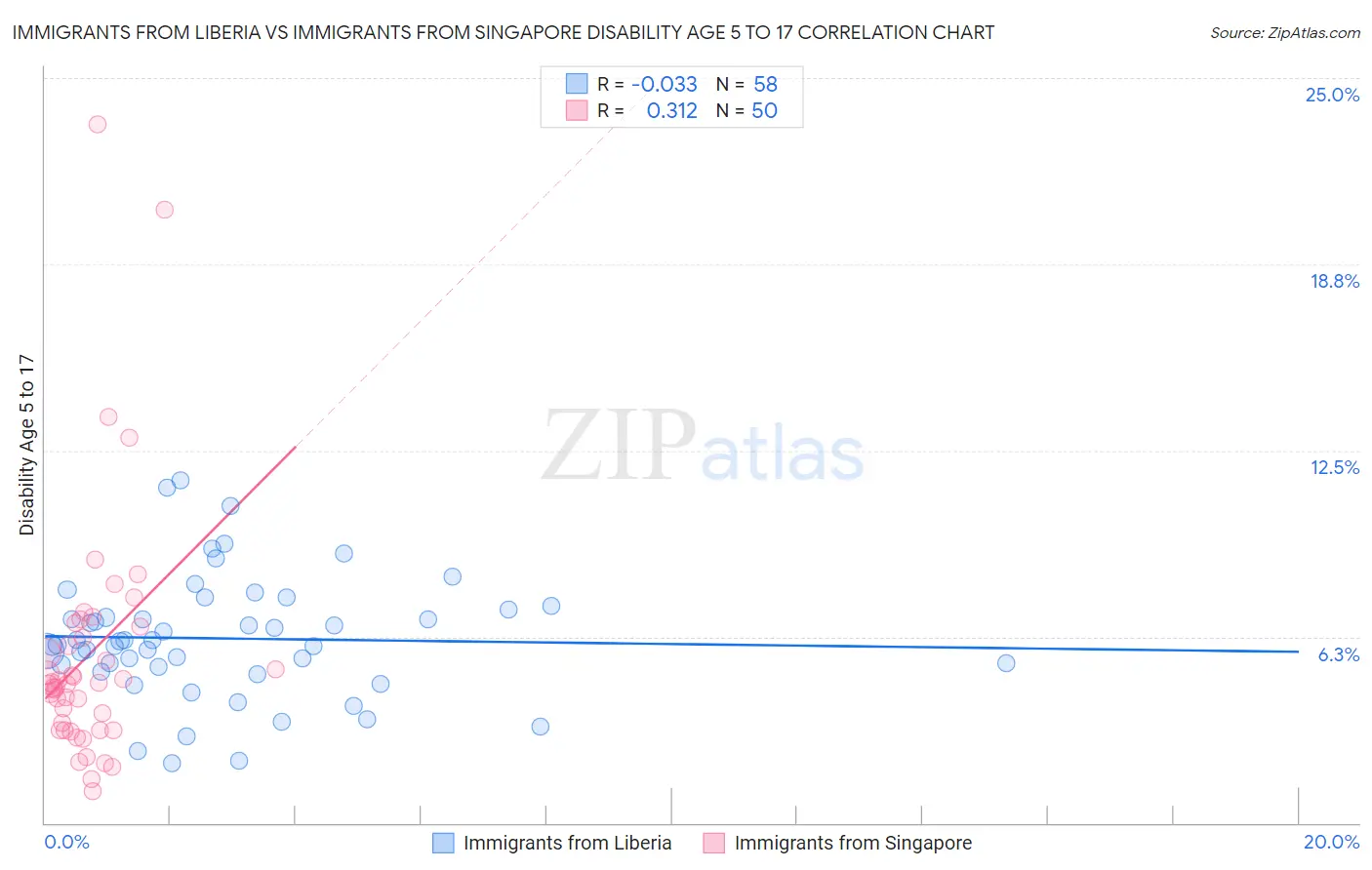 Immigrants from Liberia vs Immigrants from Singapore Disability Age 5 to 17