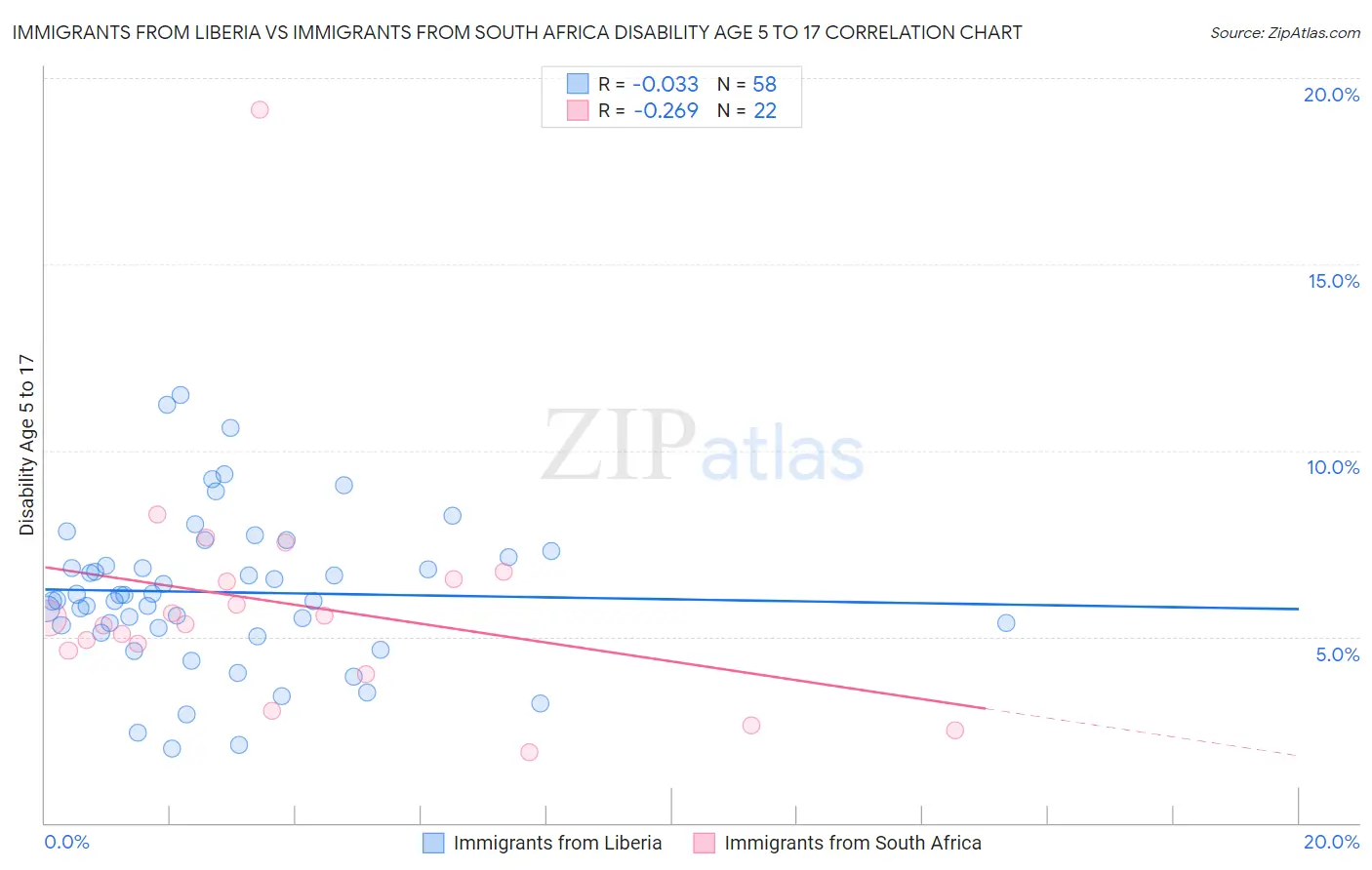 Immigrants from Liberia vs Immigrants from South Africa Disability Age 5 to 17