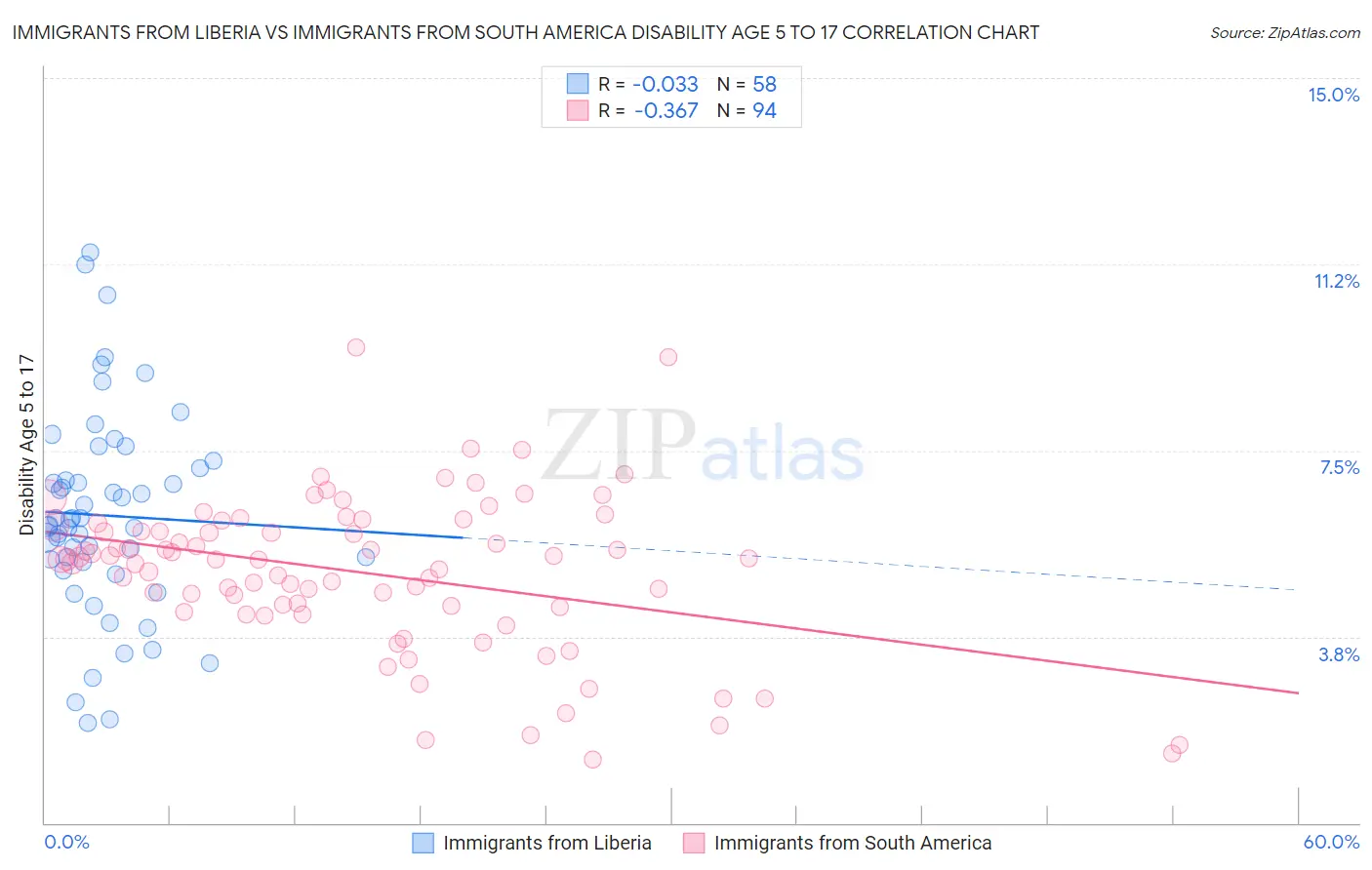 Immigrants from Liberia vs Immigrants from South America Disability Age 5 to 17