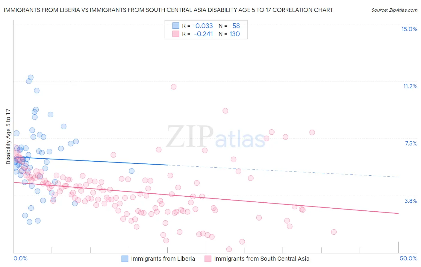 Immigrants from Liberia vs Immigrants from South Central Asia Disability Age 5 to 17