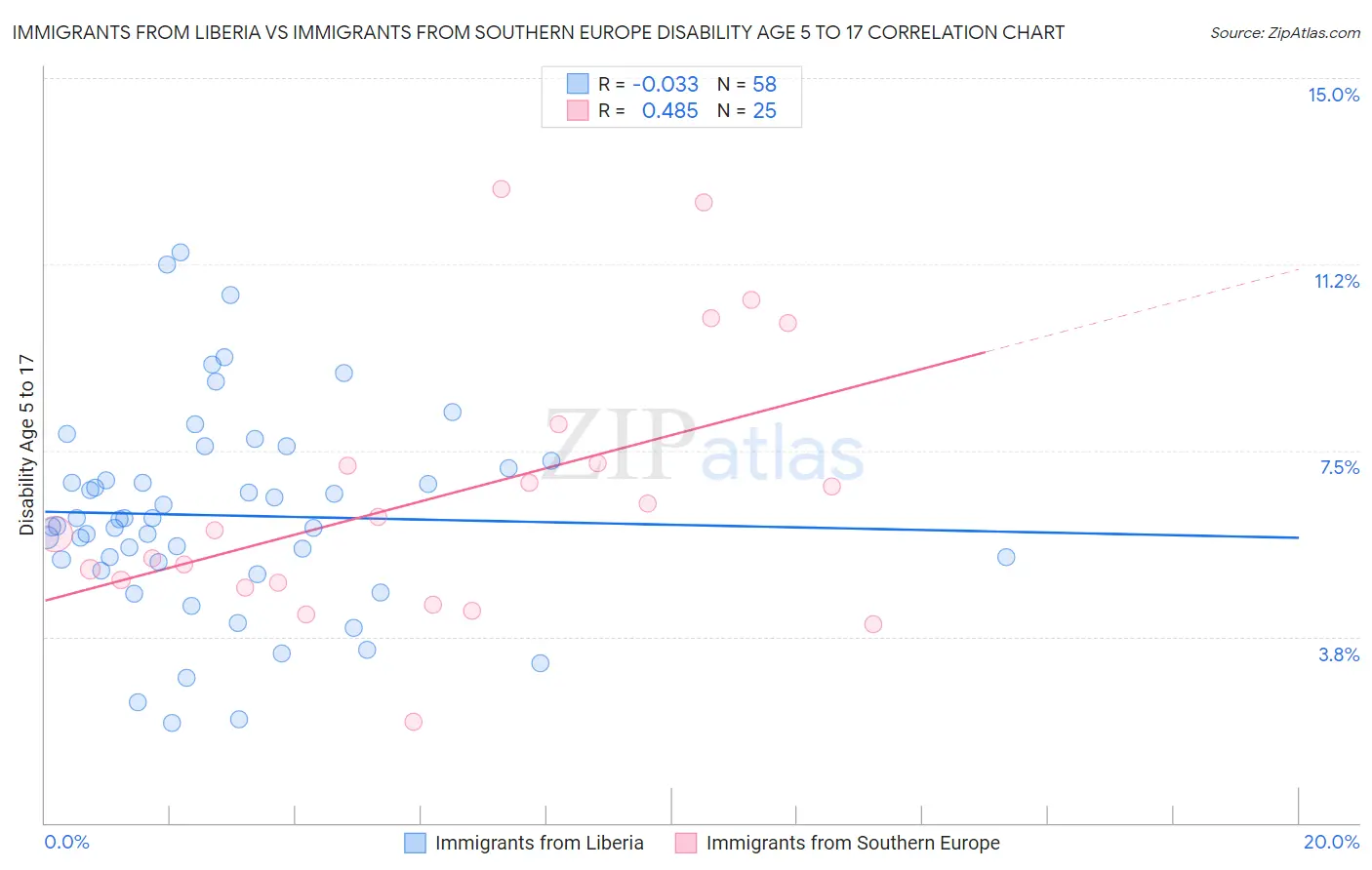 Immigrants from Liberia vs Immigrants from Southern Europe Disability Age 5 to 17