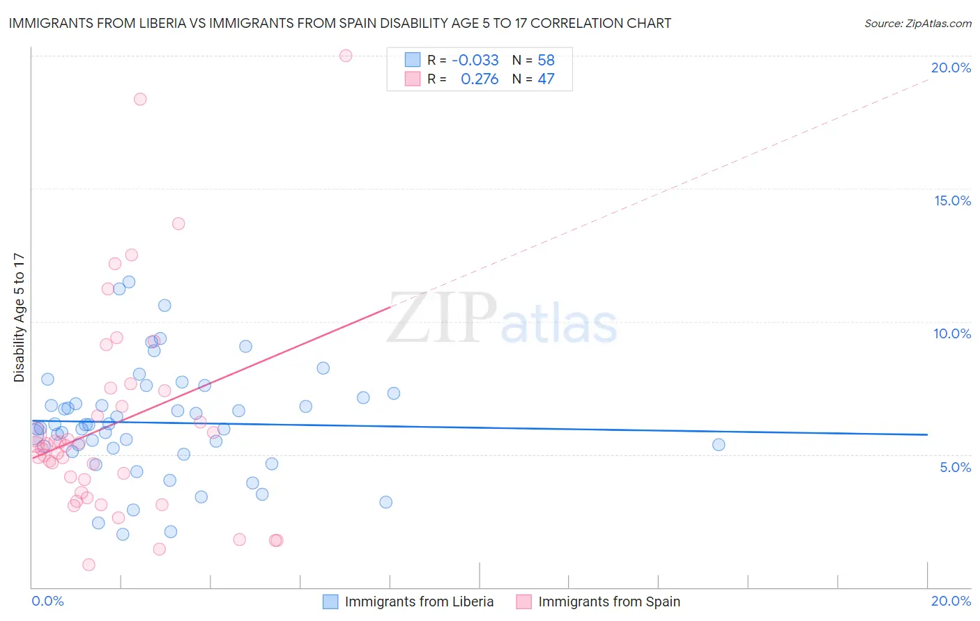 Immigrants from Liberia vs Immigrants from Spain Disability Age 5 to 17