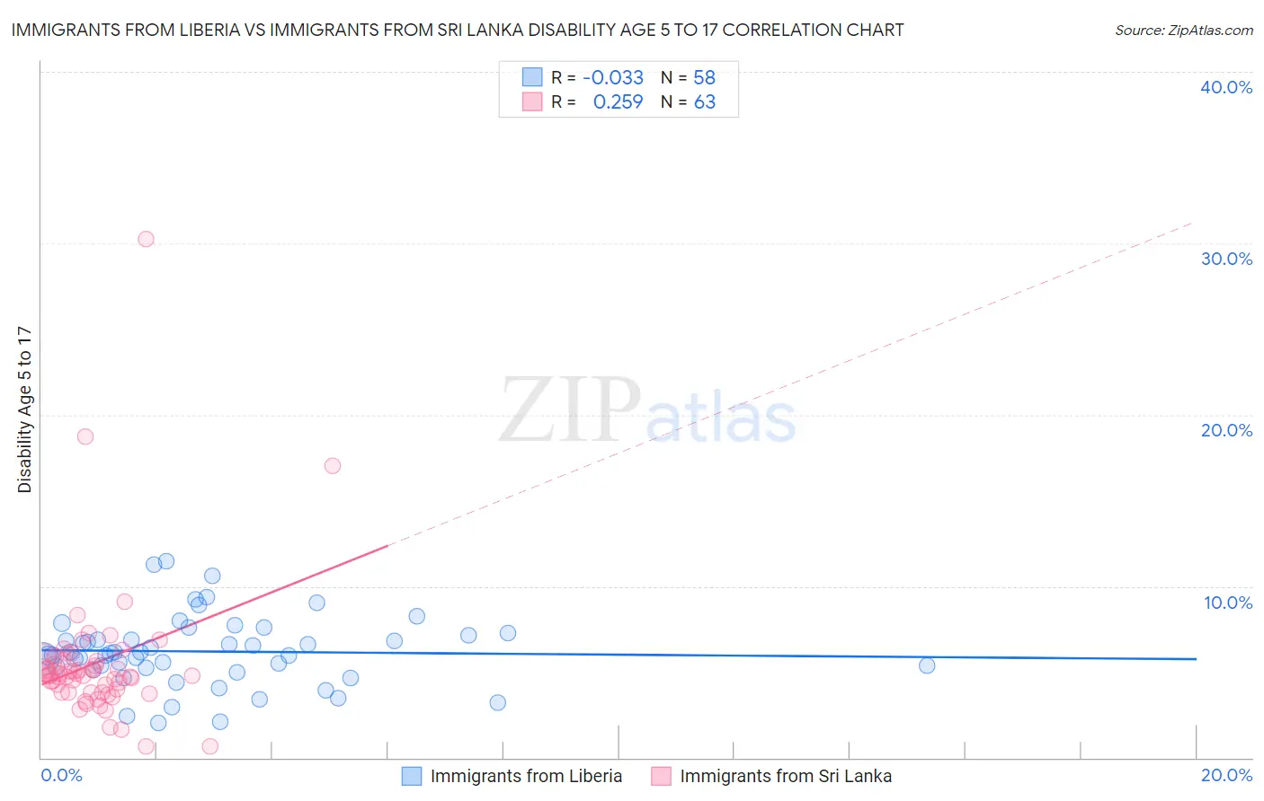 Immigrants from Liberia vs Immigrants from Sri Lanka Disability Age 5 to 17
