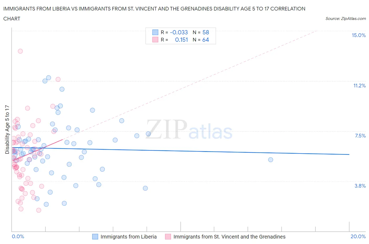 Immigrants from Liberia vs Immigrants from St. Vincent and the Grenadines Disability Age 5 to 17