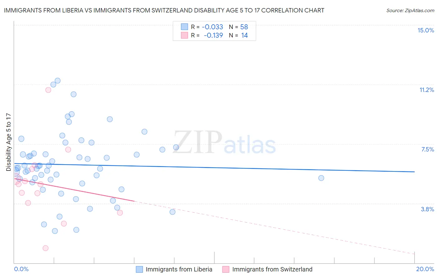 Immigrants from Liberia vs Immigrants from Switzerland Disability Age 5 to 17