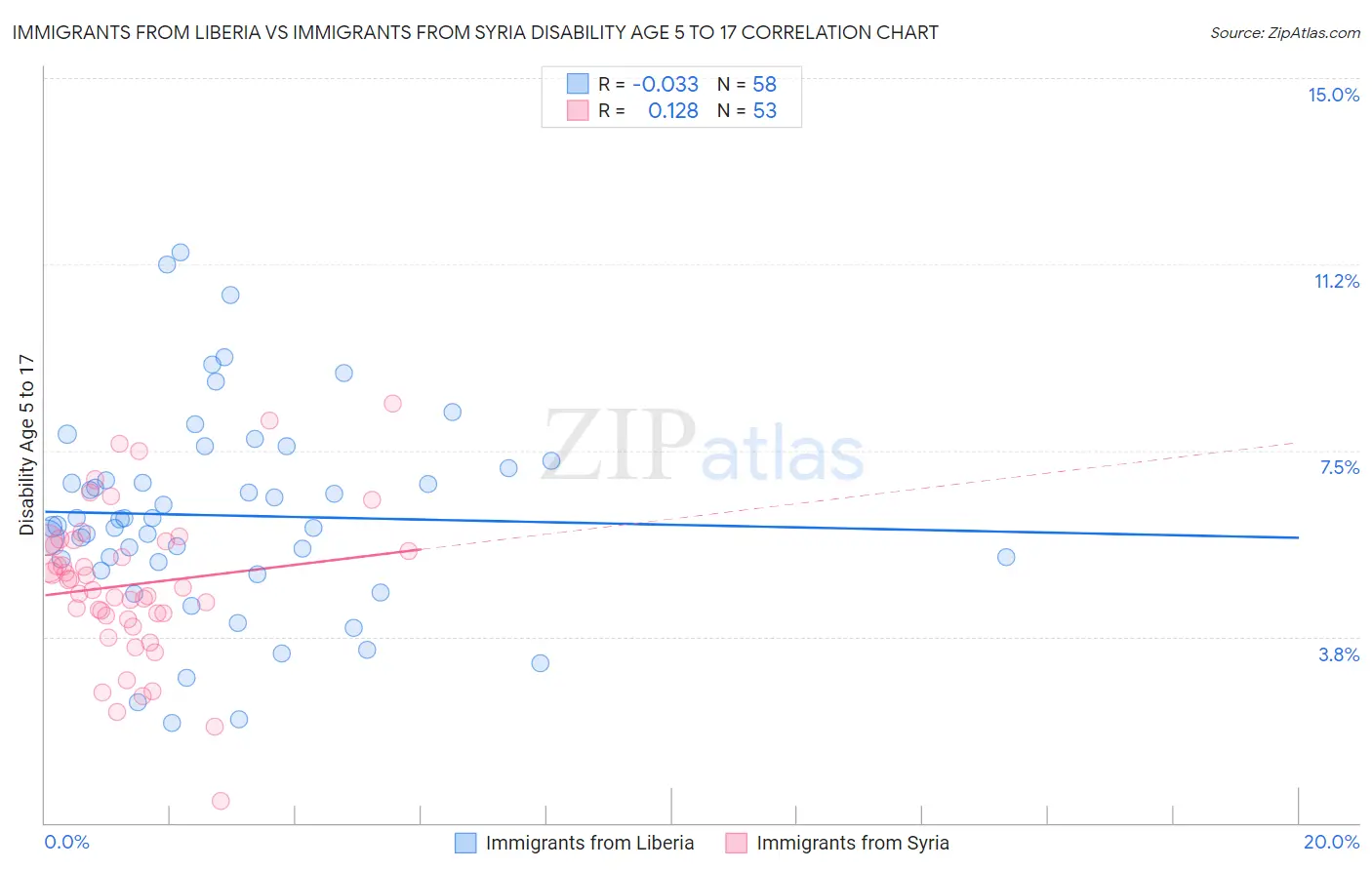 Immigrants from Liberia vs Immigrants from Syria Disability Age 5 to 17