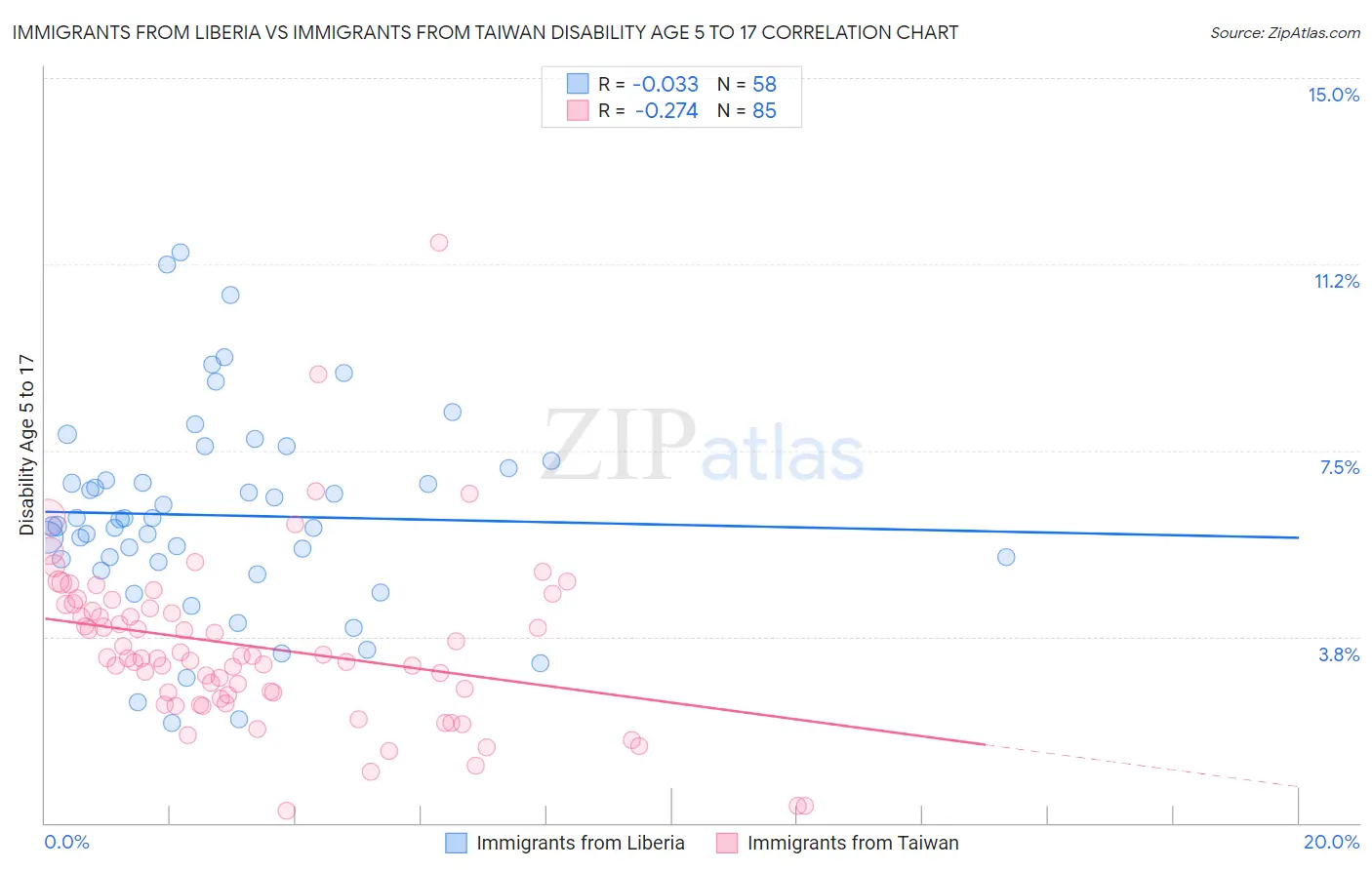 Immigrants from Liberia vs Immigrants from Taiwan Disability Age 5 to 17