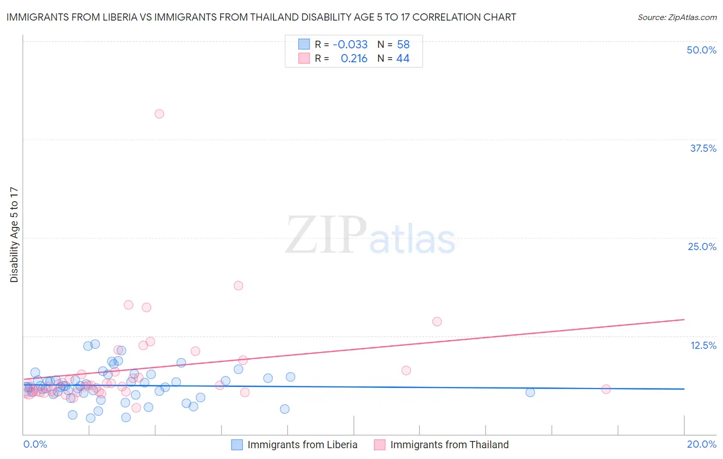 Immigrants from Liberia vs Immigrants from Thailand Disability Age 5 to 17