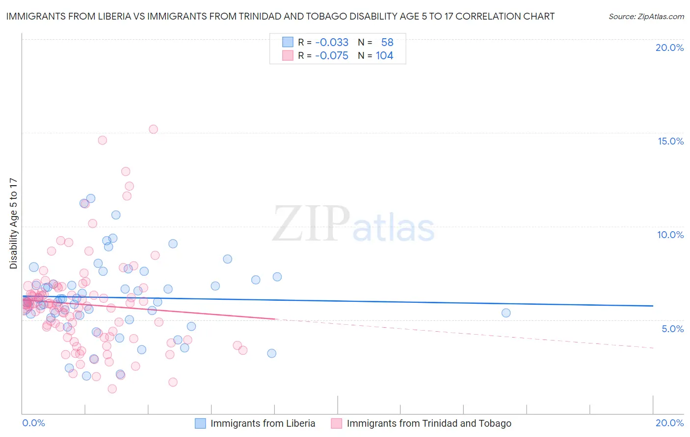 Immigrants from Liberia vs Immigrants from Trinidad and Tobago Disability Age 5 to 17