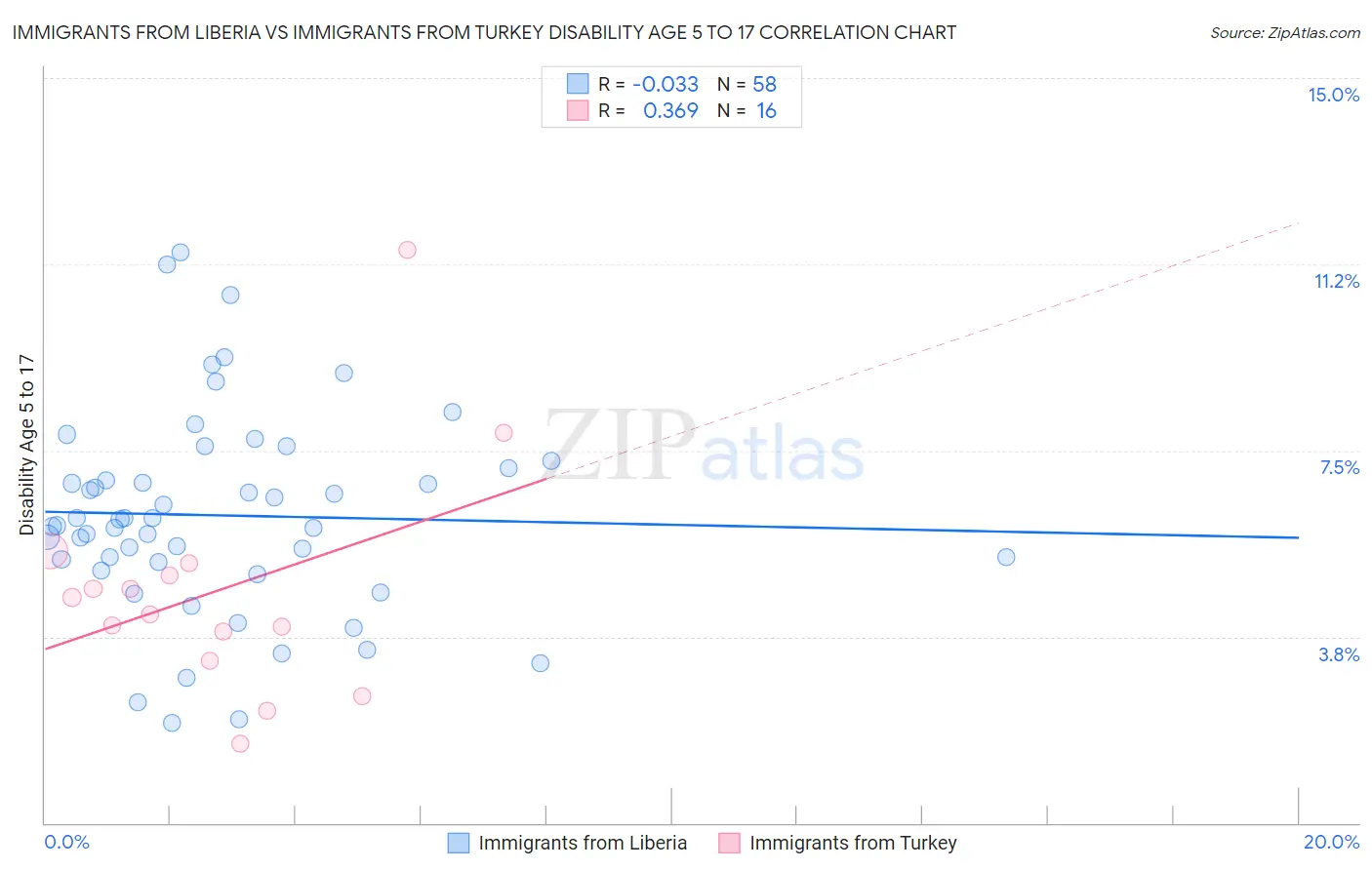 Immigrants from Liberia vs Immigrants from Turkey Disability Age 5 to 17