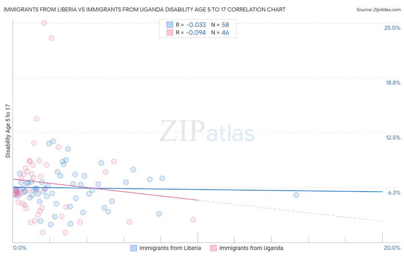 Immigrants from Liberia vs Immigrants from Uganda Disability Age 5 to 17