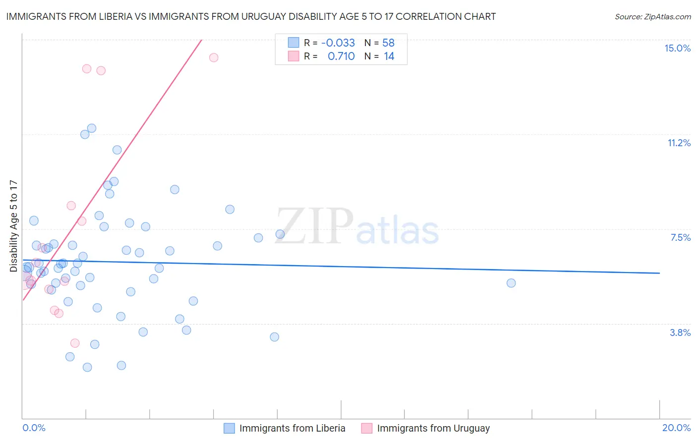 Immigrants from Liberia vs Immigrants from Uruguay Disability Age 5 to 17