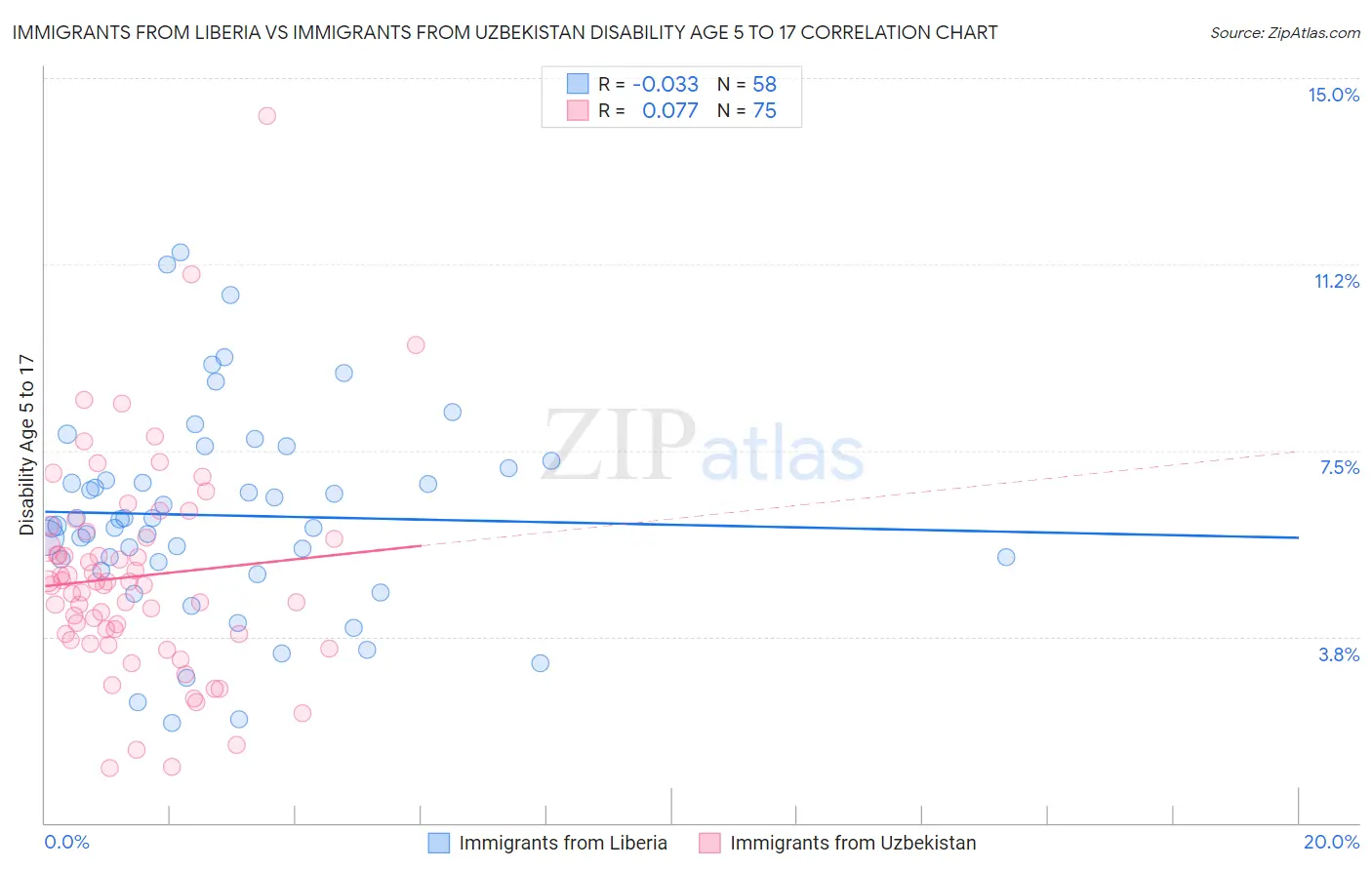 Immigrants from Liberia vs Immigrants from Uzbekistan Disability Age 5 to 17