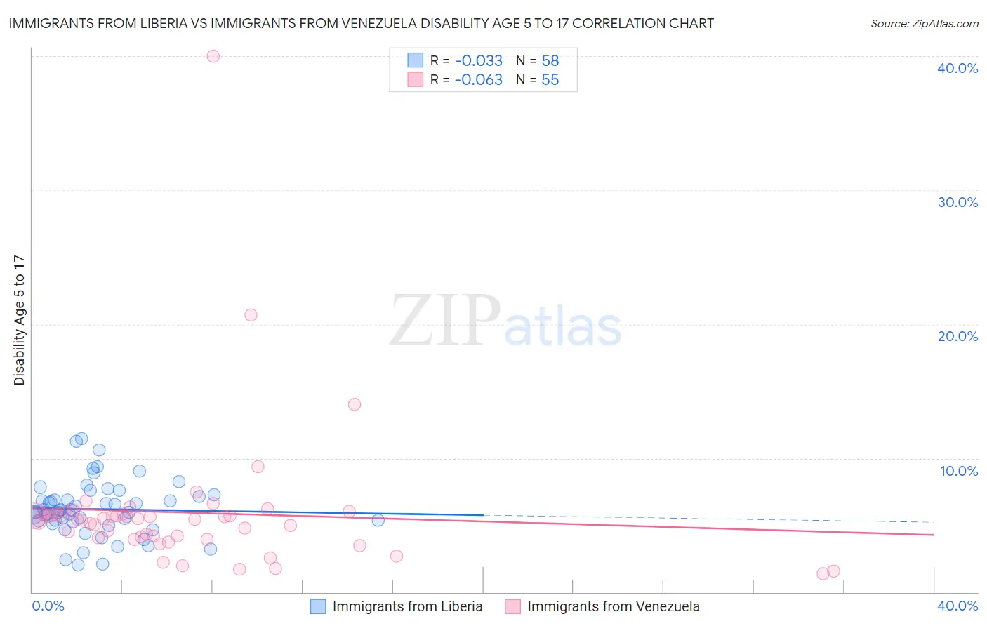 Immigrants from Liberia vs Immigrants from Venezuela Disability Age 5 to 17