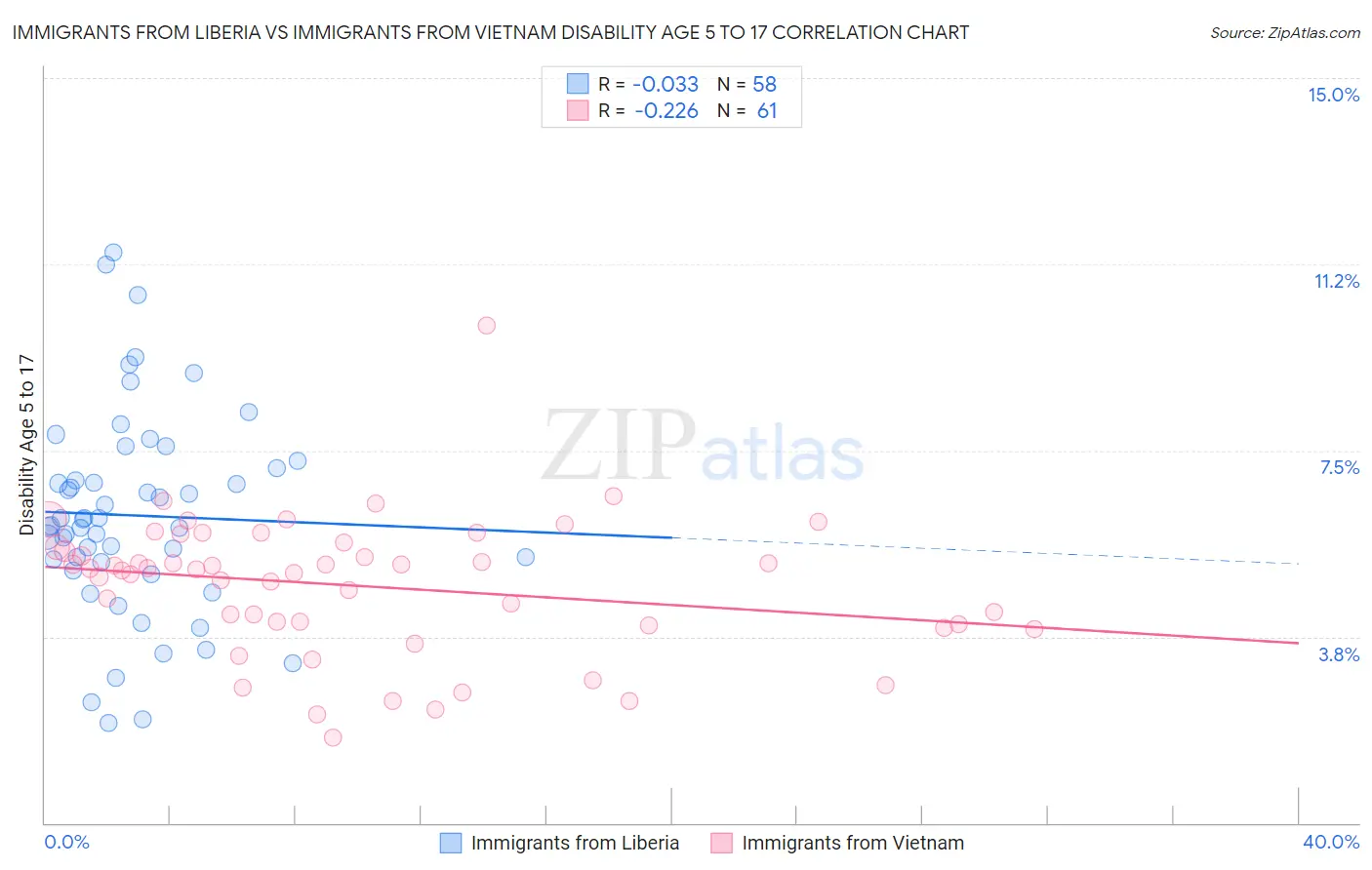 Immigrants from Liberia vs Immigrants from Vietnam Disability Age 5 to 17