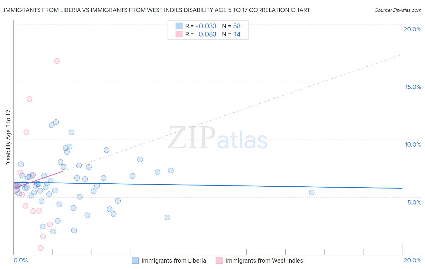 Immigrants from Liberia vs Immigrants from West Indies Disability Age 5 to 17