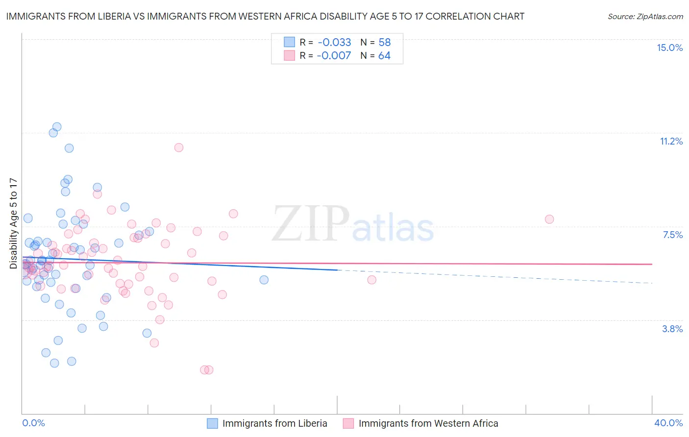Immigrants from Liberia vs Immigrants from Western Africa Disability Age 5 to 17
