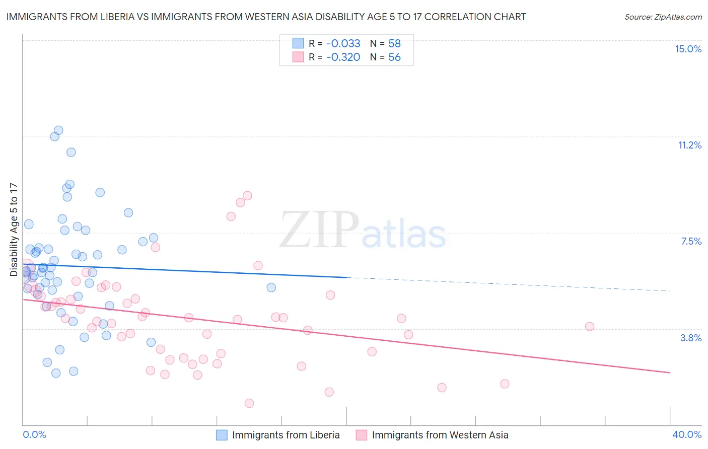Immigrants from Liberia vs Immigrants from Western Asia Disability Age 5 to 17